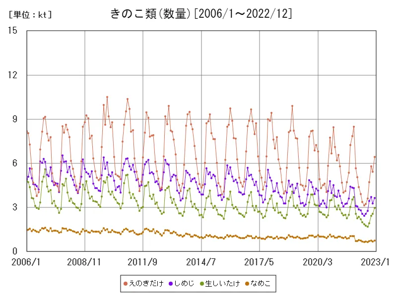 きのこ類の数量