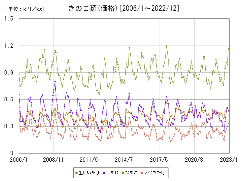 きのこ類の価格