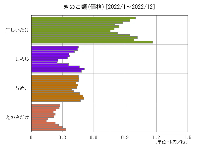 きのこ類の価格(直近)