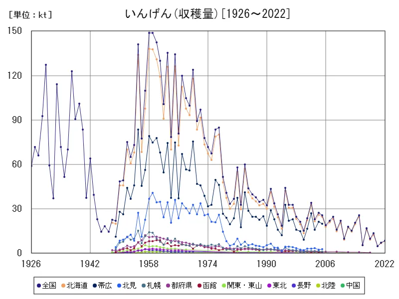 いんげんの収穫量(主要データ)