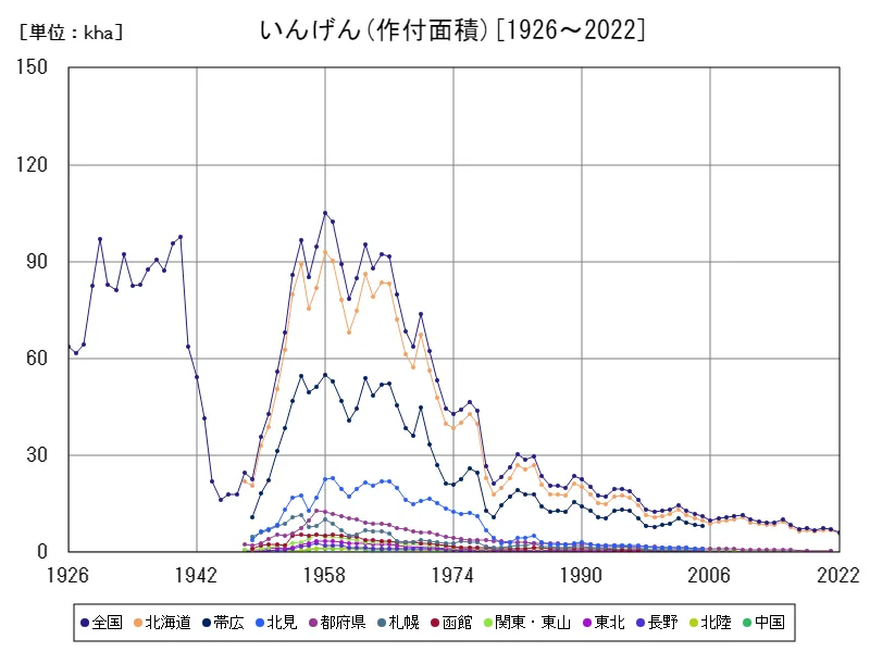 いんげんの作付面積(主要データ)