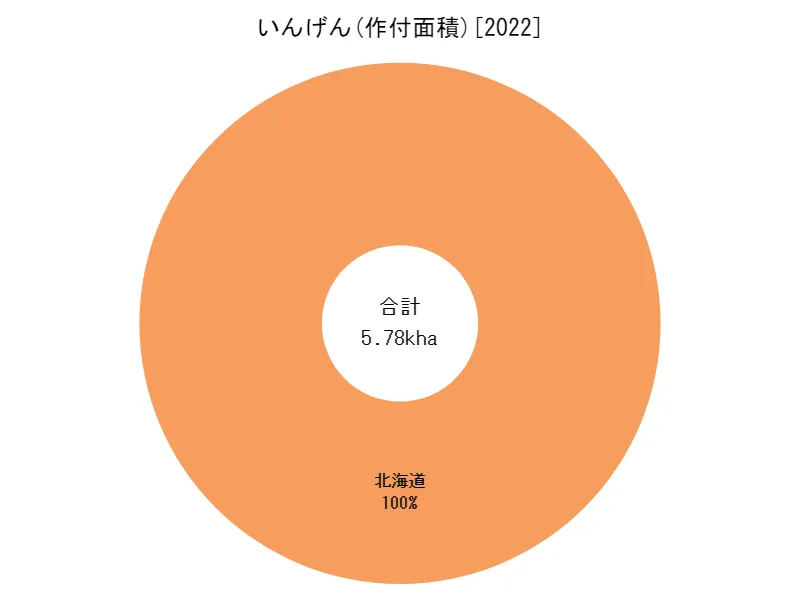 いんげんの作付面積(都道府県別)