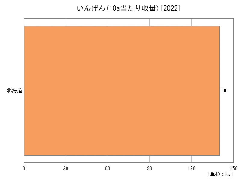 いんげんの10a当たり収量(都道府県別)