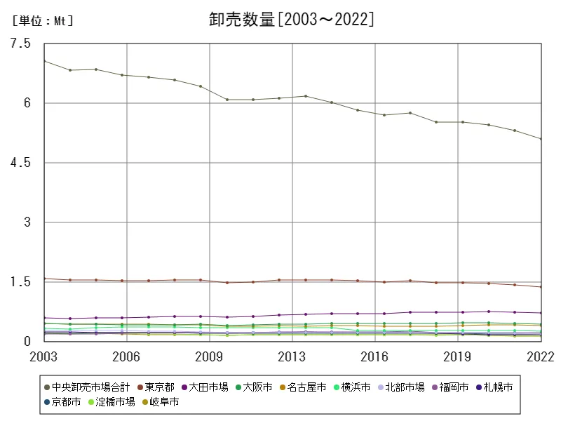 野菜の卸売数量