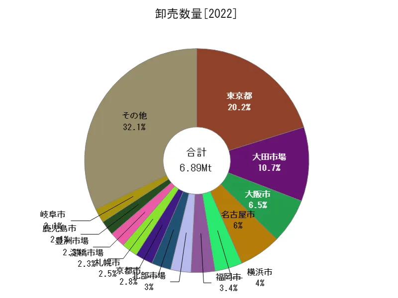 野菜の卸売数量内訳