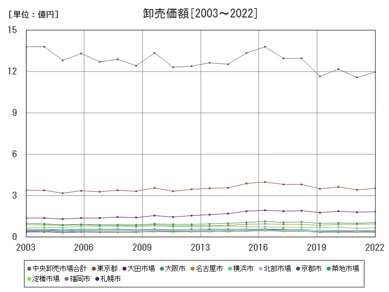 野菜の卸売価額