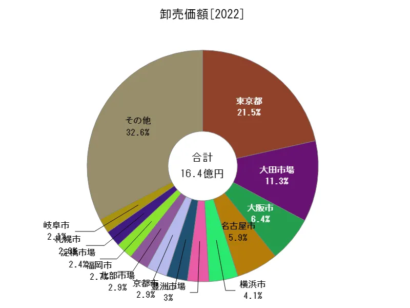 野菜の卸売価額内訳