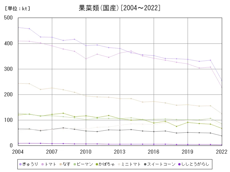 果菜類の国産数量