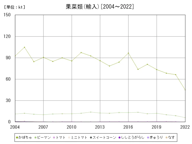 果菜類の輸入数量