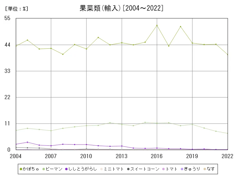 果菜類の輸入(割合)数量