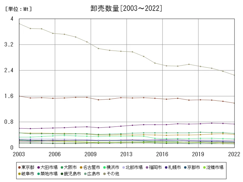 卸売数量の卸売数量_cate6_