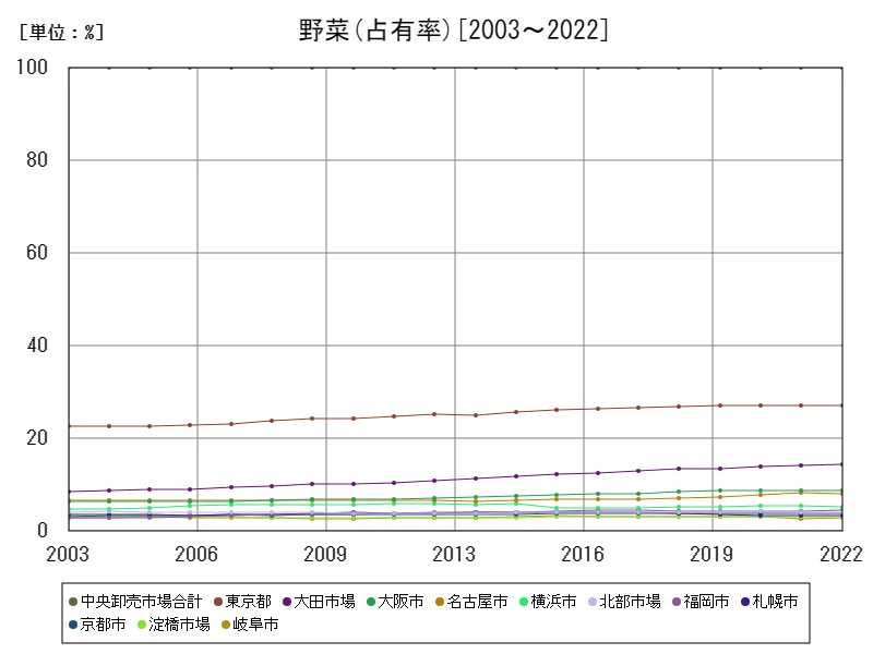 卸売数量の占有率_cate6_