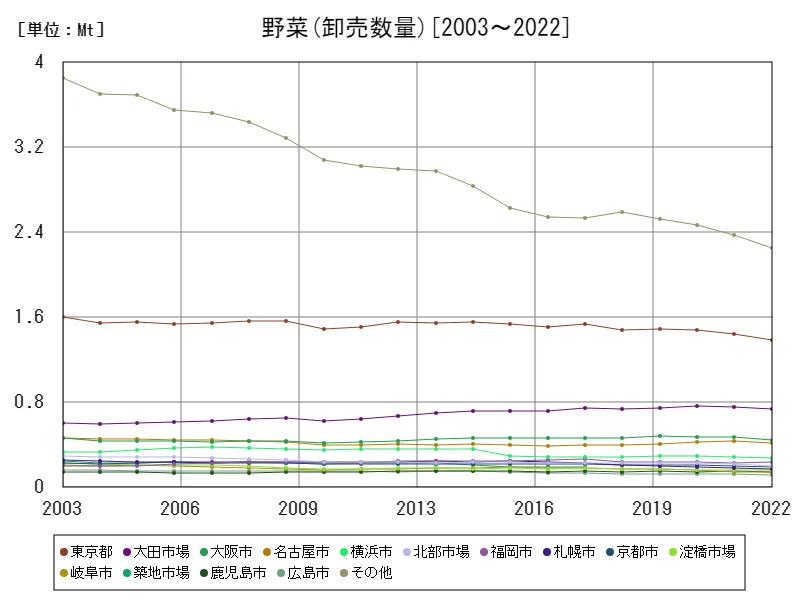 卸売数量の卸売数量_cate6_