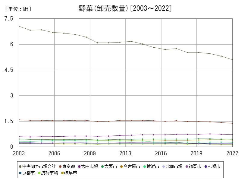 卸売数量の卸売数量_cate6_