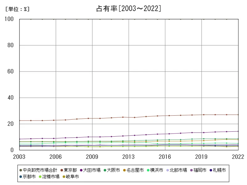 卸売数量の占有率_cate6_