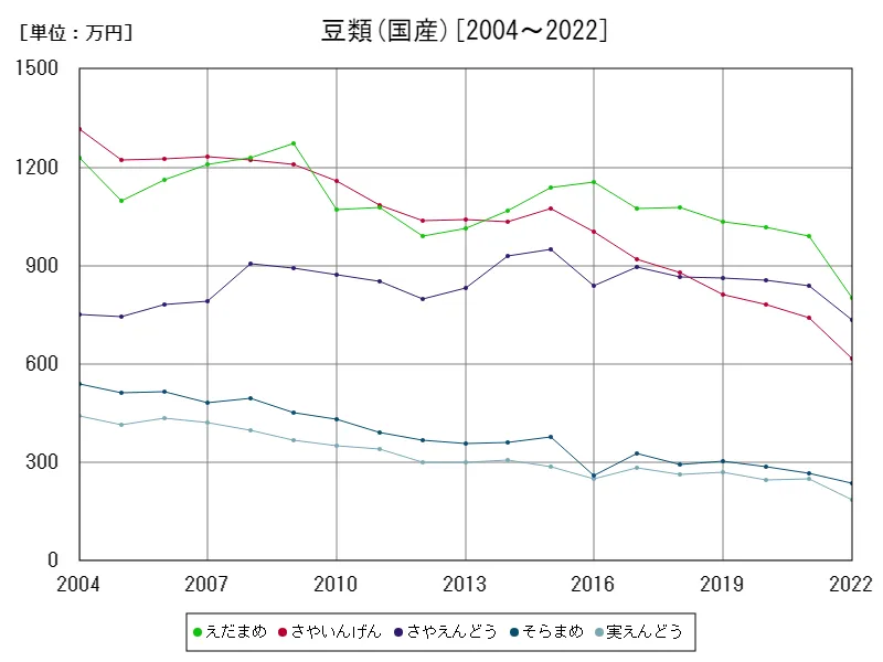 豆類の国産価額