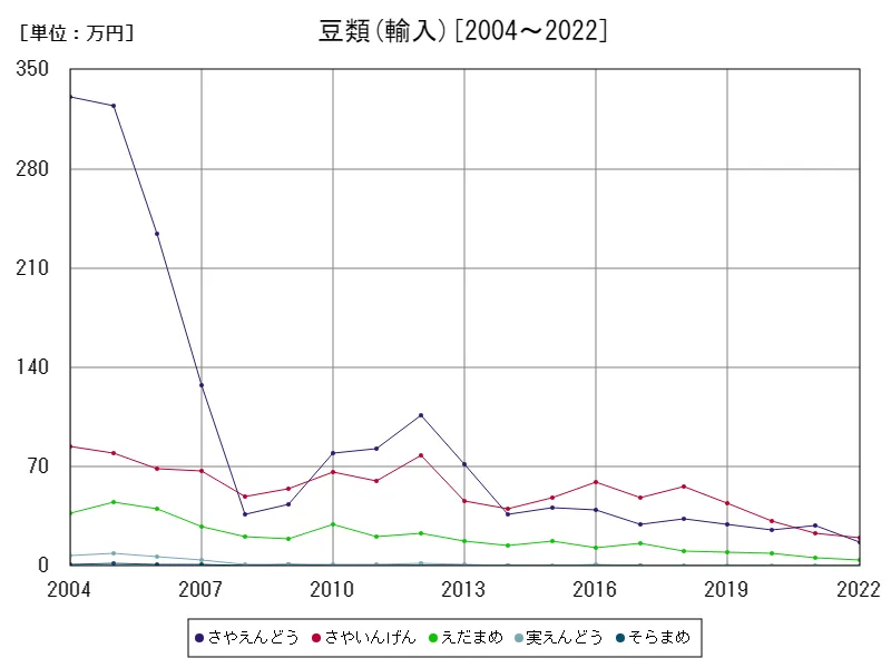 豆類の輸入価額