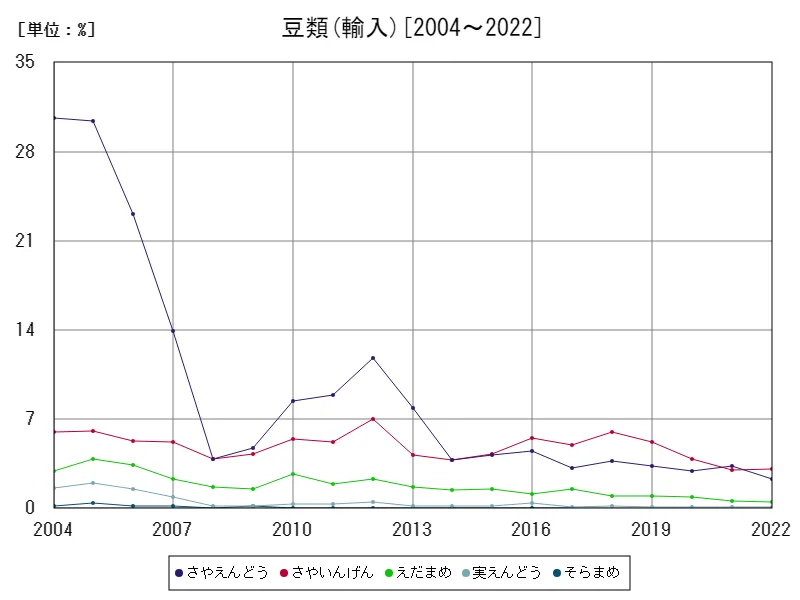 豆類の輸入(割合)価額