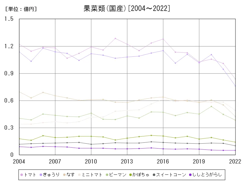 果菜類の国産価額