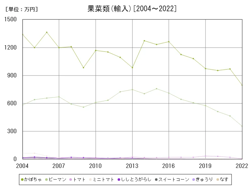 果菜類の輸入価額