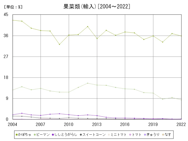 果菜類の輸入(割合)価額