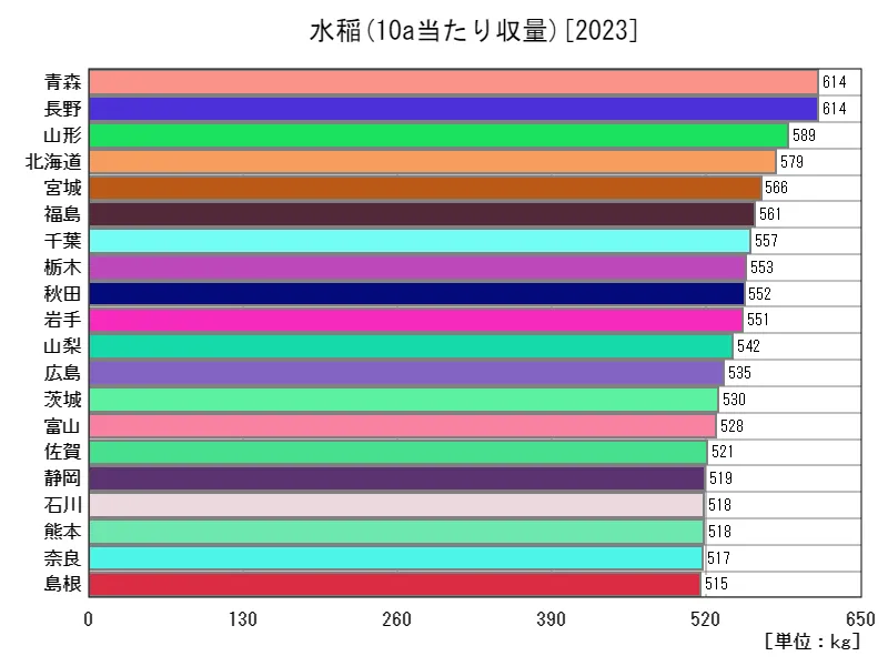 水稲の10a当たり収量(都道府県別)