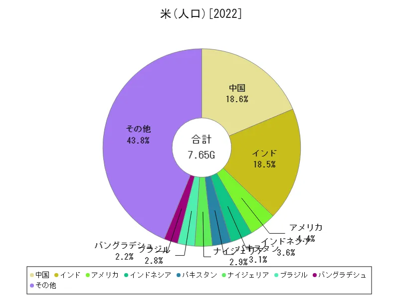 米の人口(最新年、世界各国)