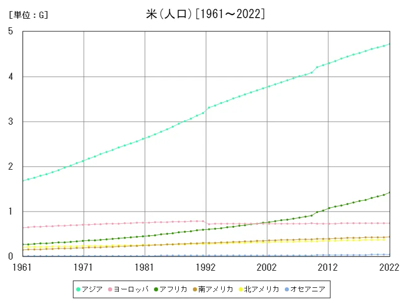 米の人口(大陸)