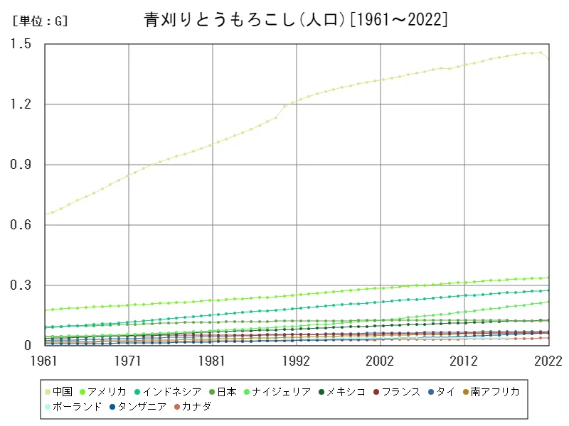 青刈りとうもろこしの人口(世界各国)