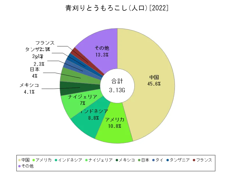 青刈りとうもろこしの人口(最新年、世界各国)