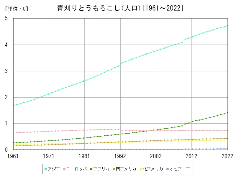 青刈りとうもろこしの人口(大陸)