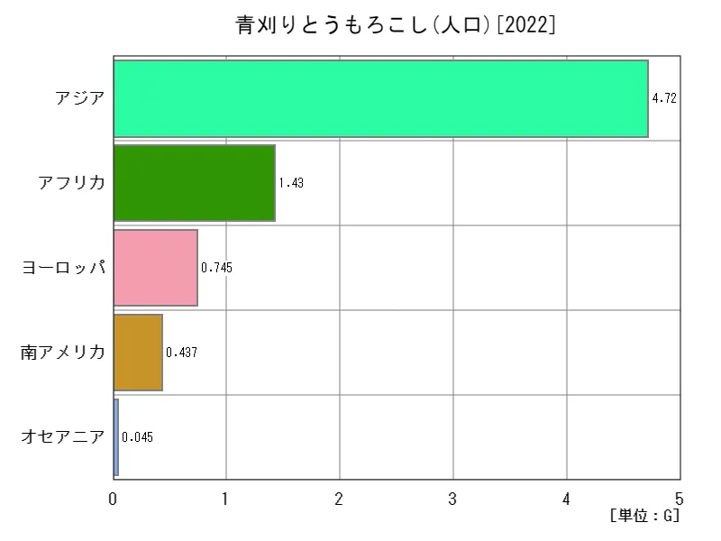 青刈りとうもろこしの人口(最新年、大陸)