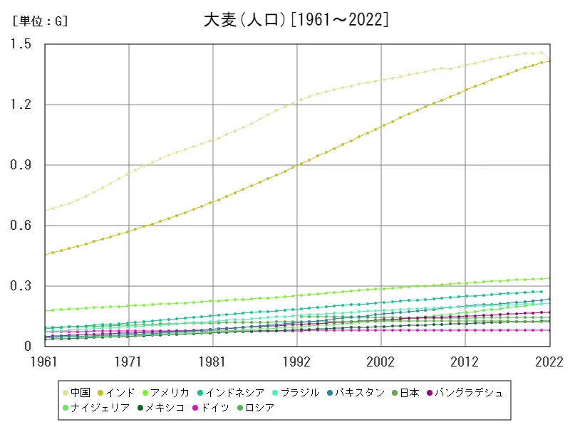 大麦の人口(世界各国)