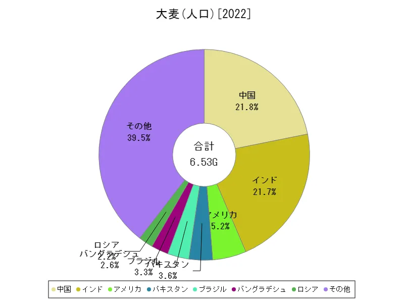 大麦の人口(最新年、世界各国)