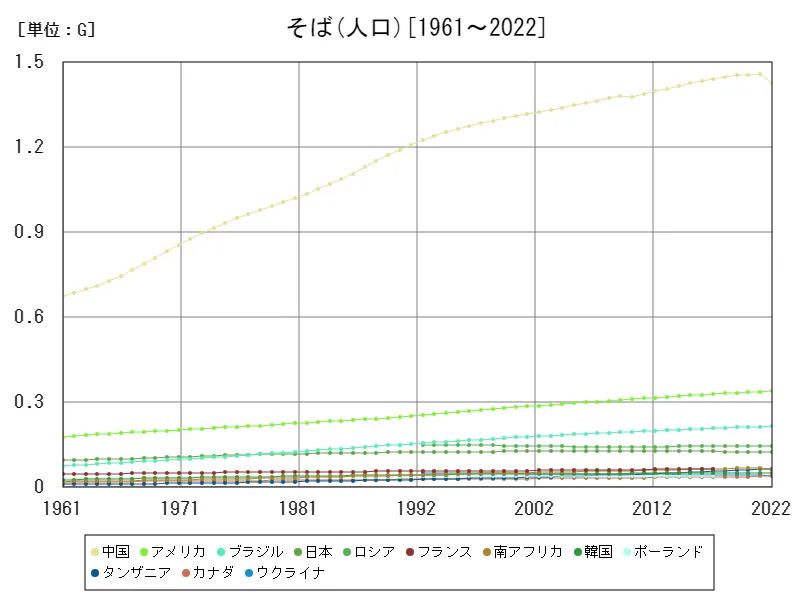 そばの人口(世界各国)