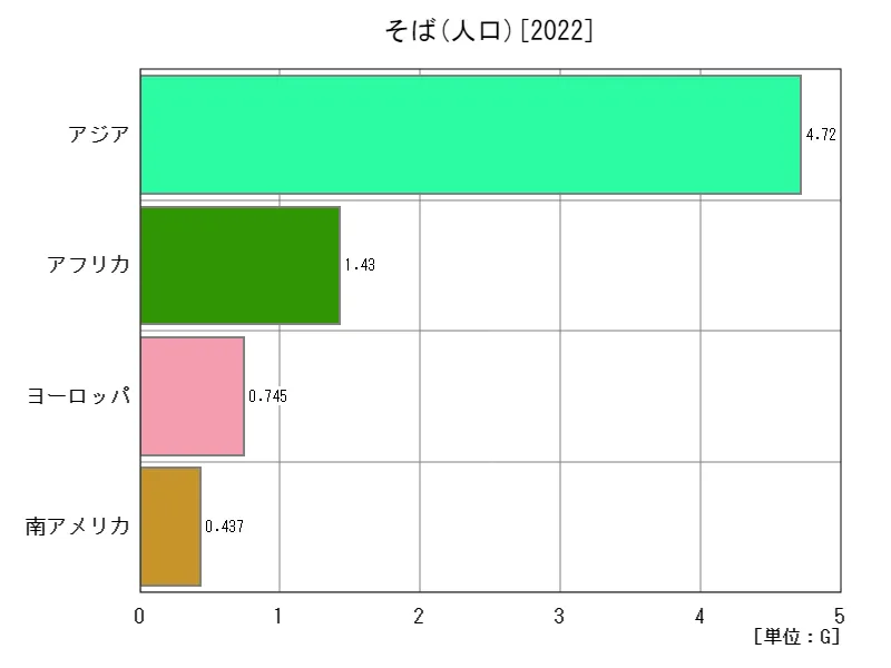 そばの人口(最新年、大陸)
