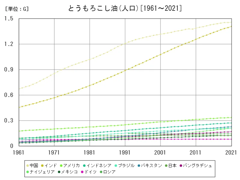 とうもろこし油の人口(世界各国)