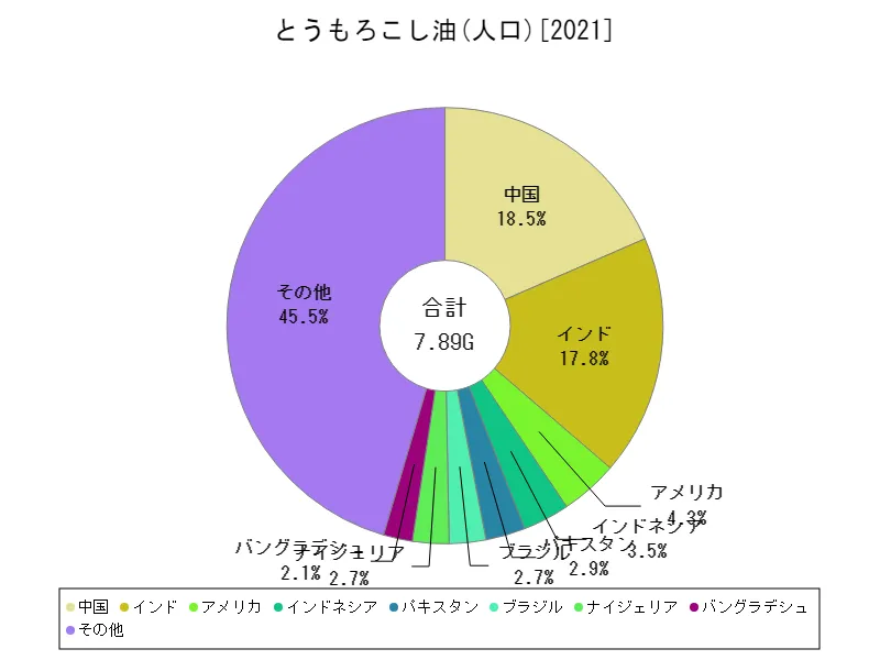 とうもろこし油の人口(最新年、世界各国)