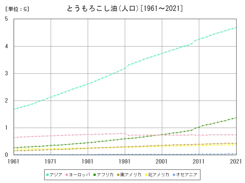 とうもろこし油の人口(大陸)