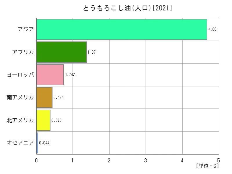 とうもろこし油の人口(最新年、大陸)