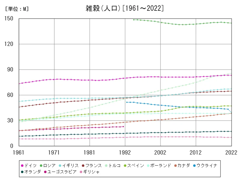 雑穀の人口(世界各国)