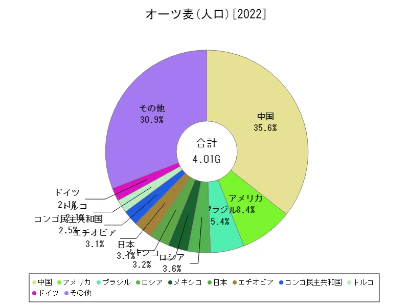 オーツ麦の人口(最新年、世界各国)