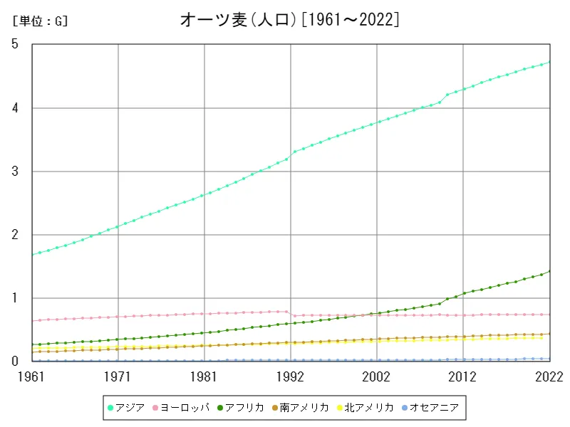 オーツ麦の人口(大陸)