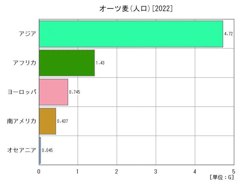 オーツ麦の人口(最新年、大陸)