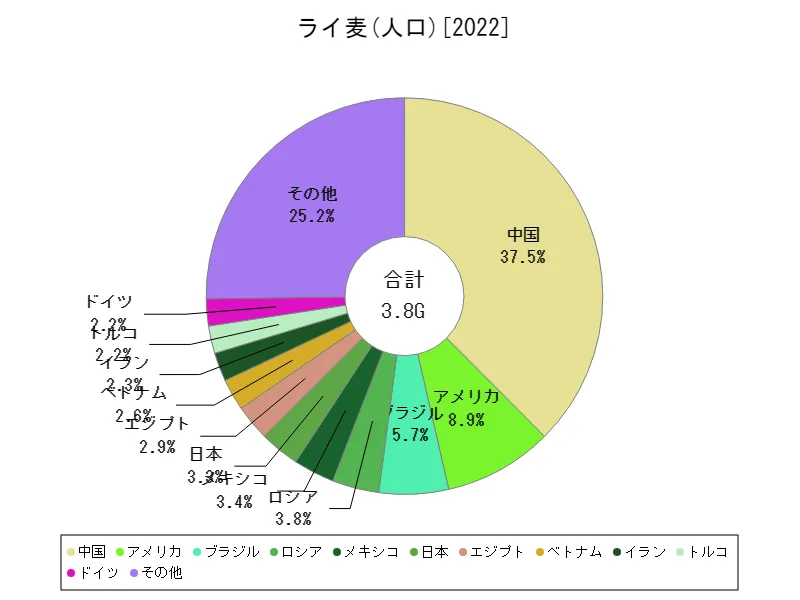 ライ麦の人口(最新年、世界各国)