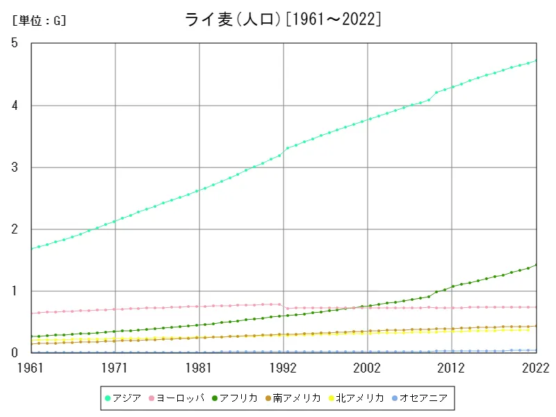 ライ麦の人口(大陸)