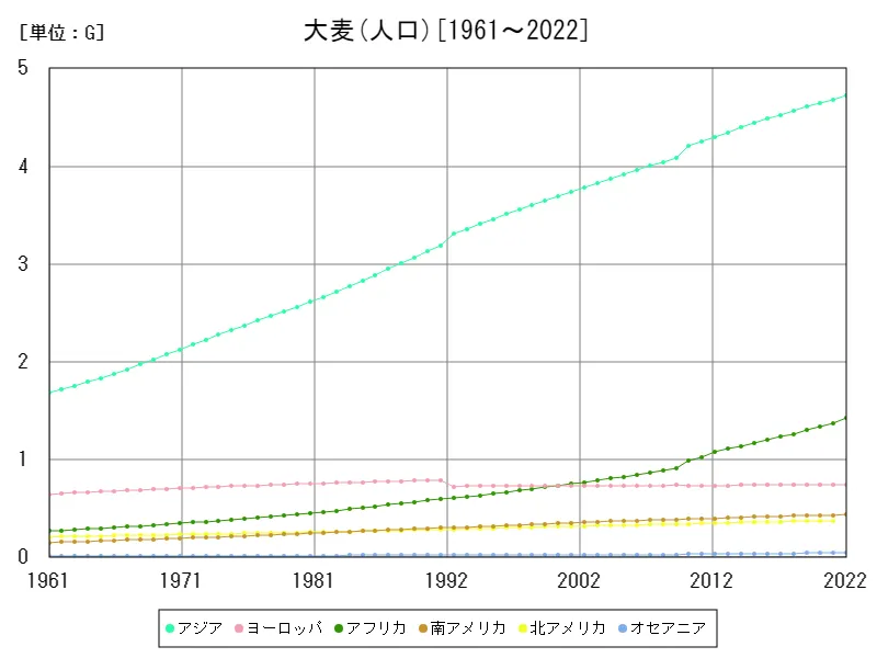 大麦の人口(大陸)