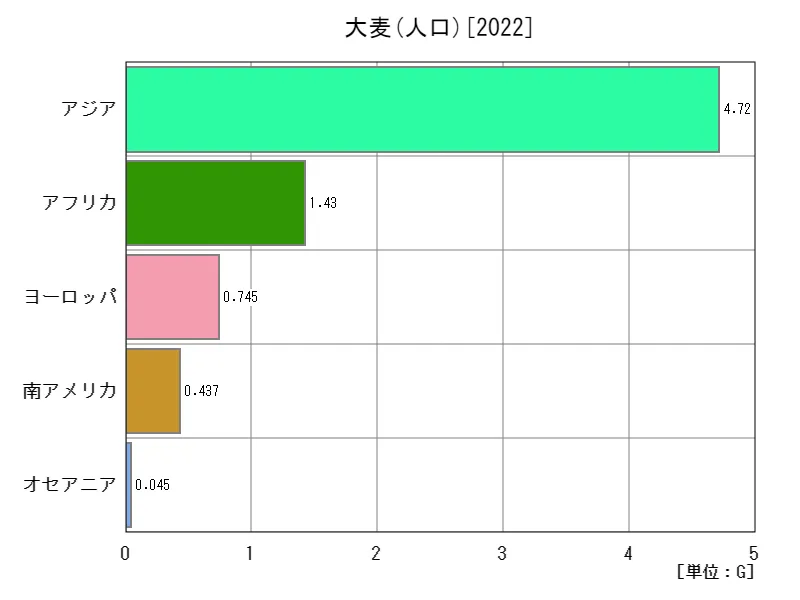 大麦の人口(最新年、大陸)