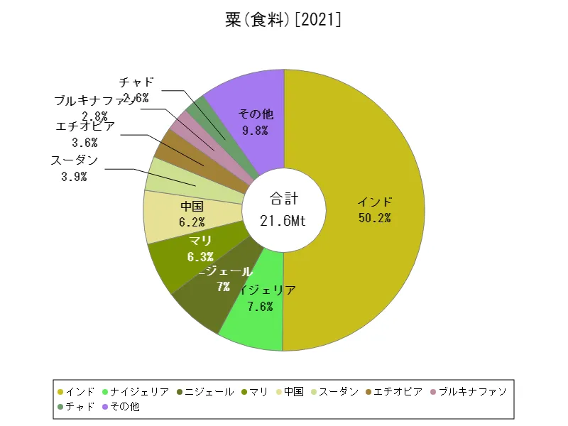 粟の食料(最新年、世界各国)