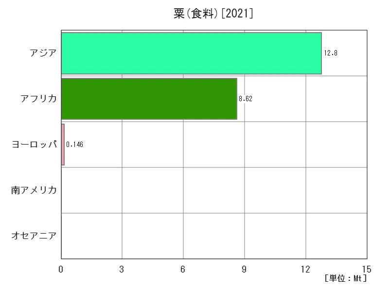 粟の食料(最新年、大陸)